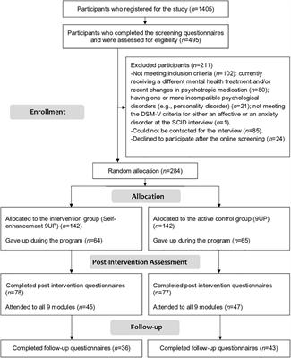 Can We Boost Treatment Adherence to an Online Transdiagnostic Intervention by Adding Self-Enhancement Strategies? Results From a Randomized Controlled Non-inferiority Trial